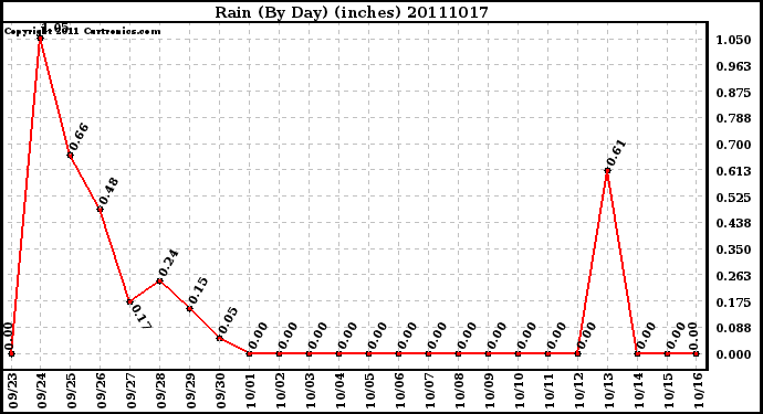 Milwaukee Weather Rain (By Day) (inches)