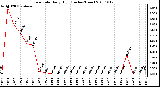 Milwaukee Weather Rain Rate Daily High (Inches/Hour)