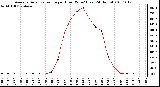 Milwaukee Weather Average Solar Radiation per Hour W/m2 (Last 24 Hours)