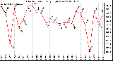 Milwaukee Weather Solar Radiation Daily High W/m2