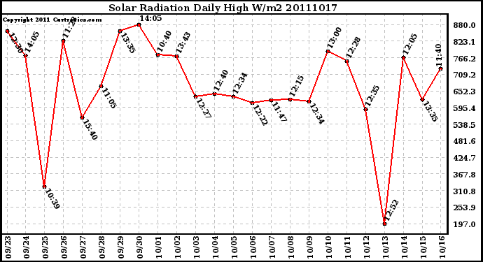 Milwaukee Weather Solar Radiation Daily High W/m2