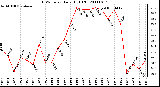 Milwaukee Weather THSW Index Daily High (F)