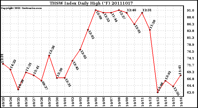 Milwaukee Weather THSW Index Daily High (F)