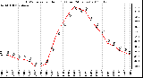 Milwaukee Weather THSW Index per Hour (F) (Last 24 Hours)