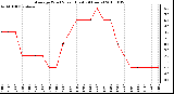 Milwaukee Weather Average Wind Speed (Last 24 Hours)