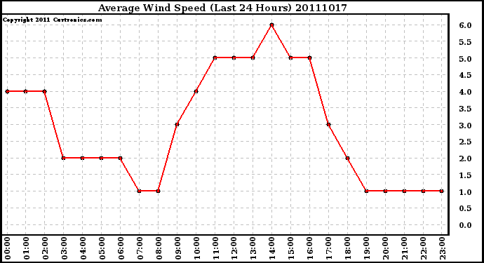 Milwaukee Weather Average Wind Speed (Last 24 Hours)