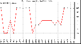 Milwaukee Weather Wind Direction (By Day)