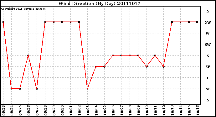 Milwaukee Weather Wind Direction (By Day)