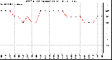 Milwaukee Weather Wind Direction (Last 24 Hours)