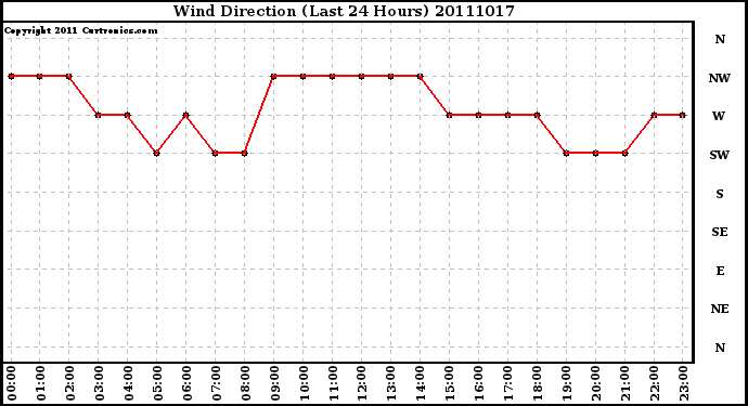 Milwaukee Weather Wind Direction (Last 24 Hours)