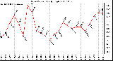 Milwaukee Weather Wind Speed Daily High