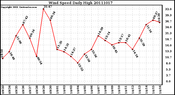 Milwaukee Weather Wind Speed Daily High