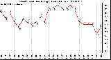 Milwaukee Weather Wind Speed Hourly High (Last 24 Hours)