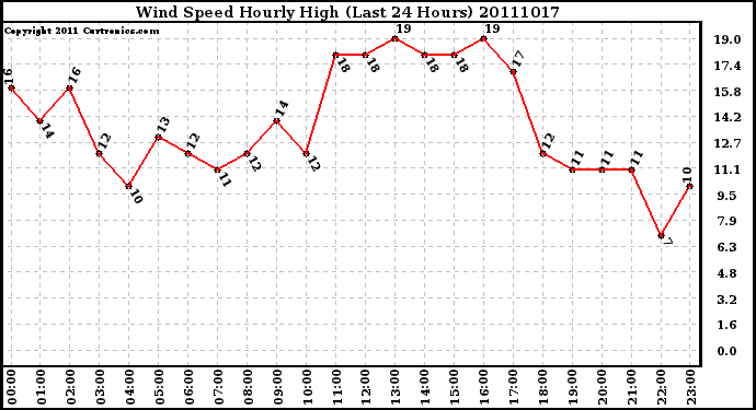 Milwaukee Weather Wind Speed Hourly High (Last 24 Hours)