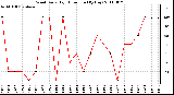 Milwaukee Weather Wind Daily High Direction (By Day)