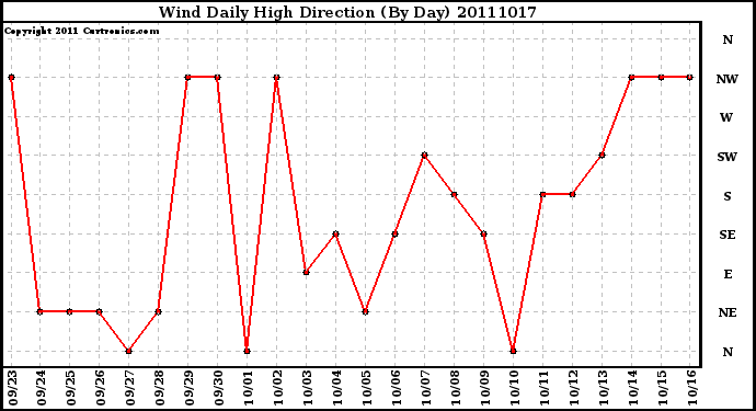 Milwaukee Weather Wind Daily High Direction (By Day)