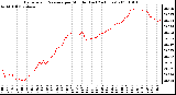 Milwaukee Weather Barometric Pressure per Minute (Last 24 Hours)