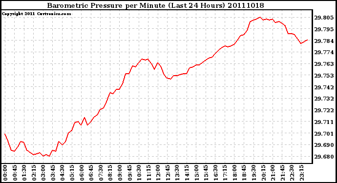 Milwaukee Weather Barometric Pressure per Minute (Last 24 Hours)