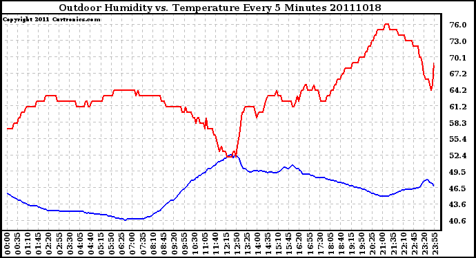 Milwaukee Weather Outdoor Humidity vs. Temperature Every 5 Minutes