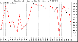 Milwaukee Weather Solar Radiation Avg per Day W/m2/minute