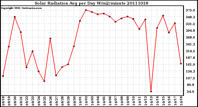 Milwaukee Weather Solar Radiation Avg per Day W/m2/minute