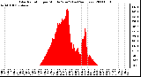 Milwaukee Weather Solar Radiation per Minute W/m2 (Last 24 Hours)