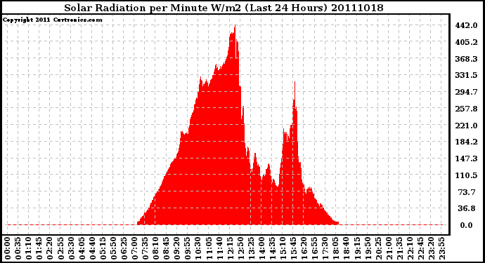 Milwaukee Weather Solar Radiation per Minute W/m2 (Last 24 Hours)