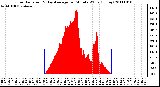 Milwaukee Weather Solar Radiation & Day Average per Minute W/m2 (Today)