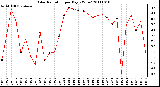 Milwaukee Weather Solar Radiation per Day KW/m2