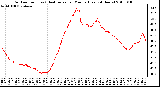 Milwaukee Weather Outdoor Temp (vs) Heat Index per Minute (Last 24 Hours)