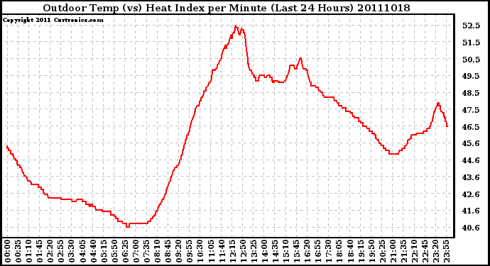 Milwaukee Weather Outdoor Temp (vs) Heat Index per Minute (Last 24 Hours)