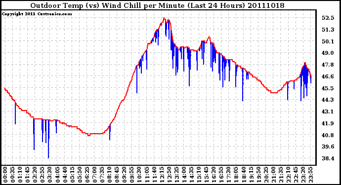 Milwaukee Weather Outdoor Temp (vs) Wind Chill per Minute (Last 24 Hours)