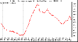 Milwaukee Weather Outdoor Temperature per Minute (Last 24 Hours)