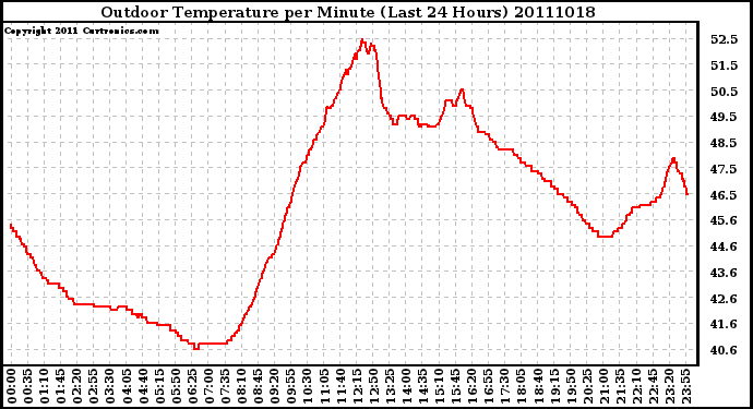 Milwaukee Weather Outdoor Temperature per Minute (Last 24 Hours)