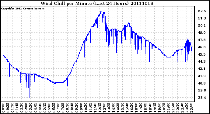 Milwaukee Weather Wind Chill per Minute (Last 24 Hours)