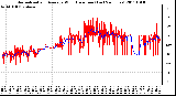 Milwaukee Weather Normalized and Average Wind Direction (Last 24 Hours)