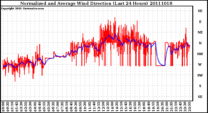 Milwaukee Weather Normalized and Average Wind Direction (Last 24 Hours)