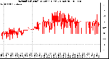 Milwaukee Weather Normalized Wind Direction (Last 24 Hours)