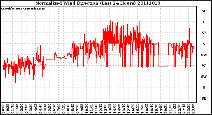 Milwaukee Weather Normalized Wind Direction (Last 24 Hours)