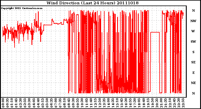 Milwaukee Weather Wind Direction (Last 24 Hours)