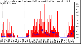 Milwaukee Weather Actual and Average Wind Speed by Minute mph (Last 24 Hours)