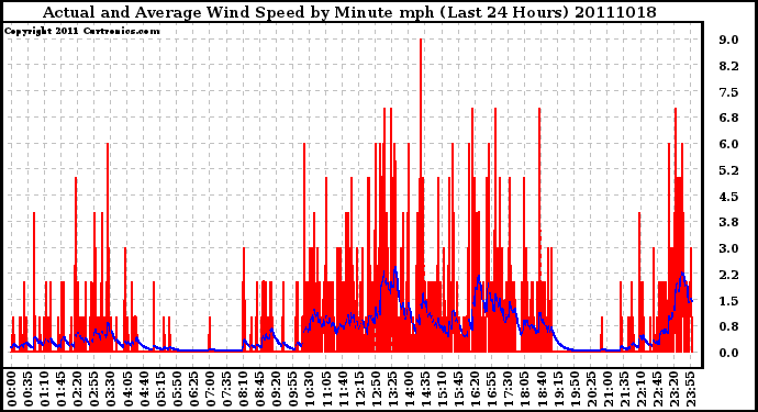 Milwaukee Weather Actual and Average Wind Speed by Minute mph (Last 24 Hours)