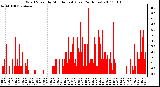 Milwaukee Weather Wind Speed by Minute mph (Last 24 Hours)