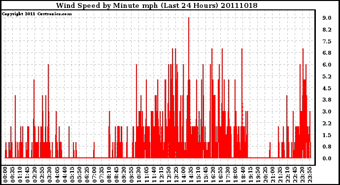 Milwaukee Weather Wind Speed by Minute mph (Last 24 Hours)