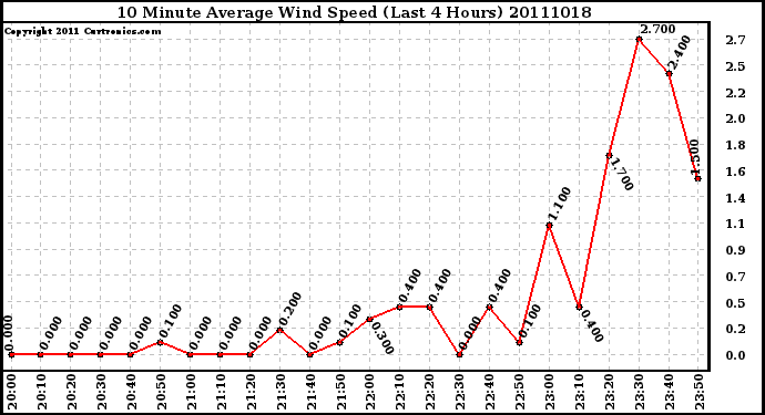 Milwaukee Weather 10 Minute Average Wind Speed (Last 4 Hours)