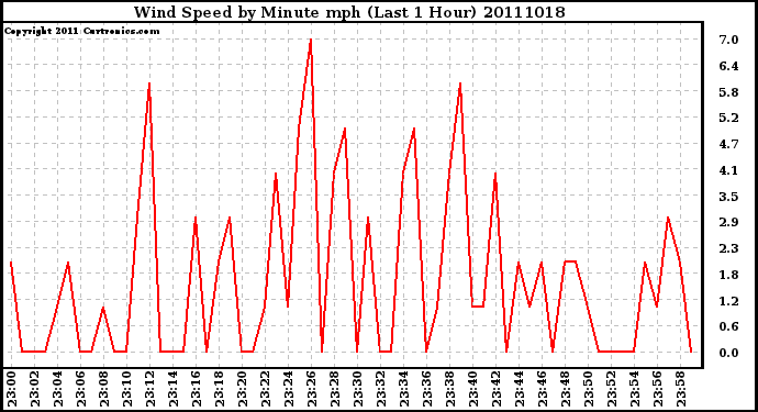 Milwaukee Weather Wind Speed by Minute mph (Last 1 Hour)