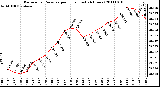 Milwaukee Weather Barometric Pressure per Hour (Last 24 Hours)