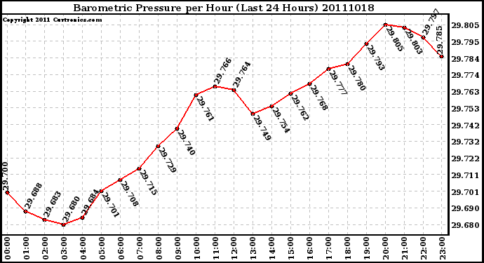 Milwaukee Weather Barometric Pressure per Hour (Last 24 Hours)