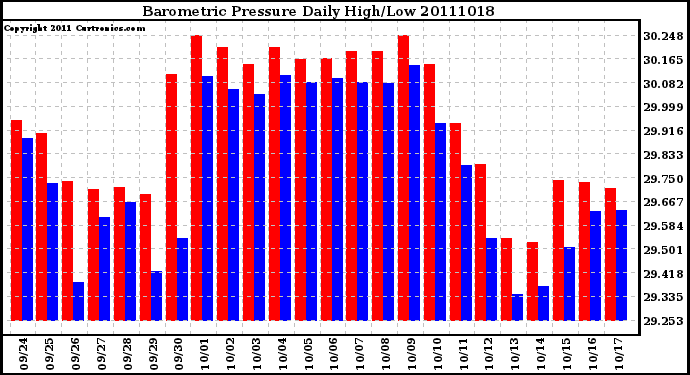 Milwaukee Weather Barometric Pressure Daily High/Low