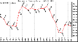 Milwaukee Weather Barometric Pressure Daily High